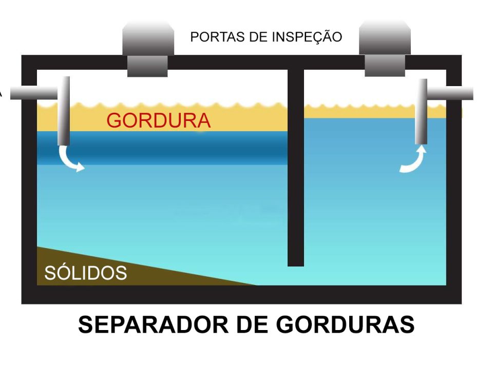 tratamento separador de groduras